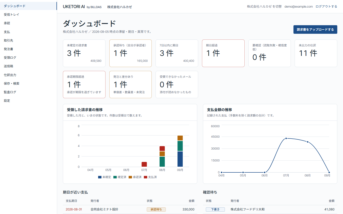 ダッシュボード: 未確定・承認待ち・期日超過・発注差分などの件数と推移